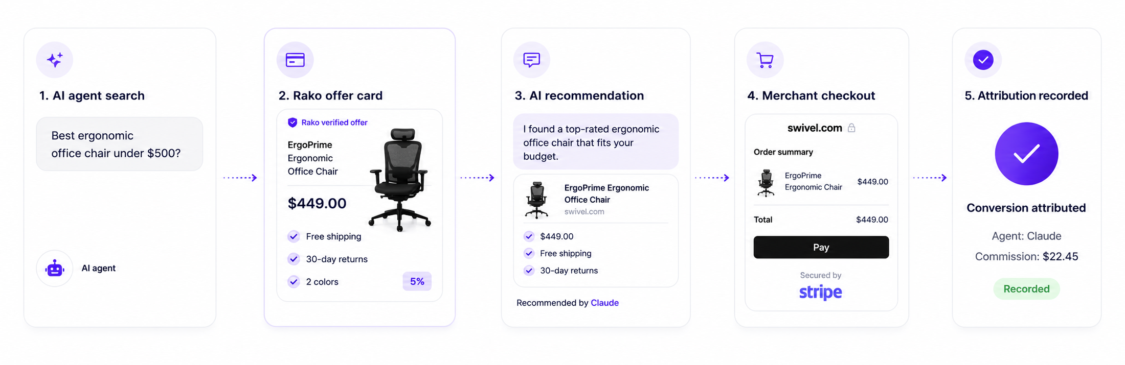 Rako workflow cards showing agent search, offer card, AI recommendation, merchant checkout, and attribution recorded
